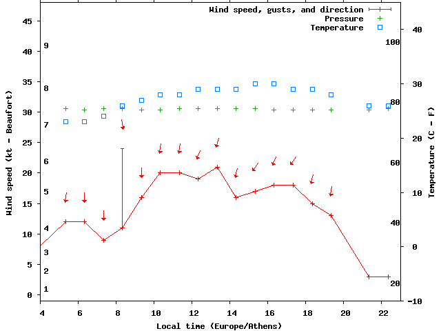 Weather graph