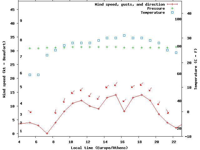 Weather graph