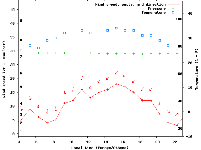 Weather graph