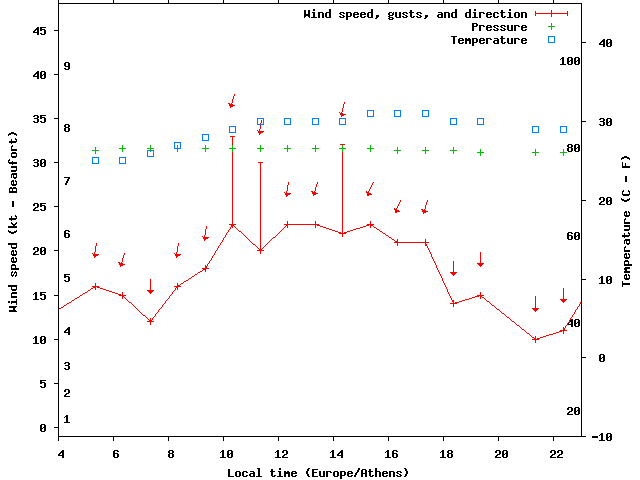 Weather graph