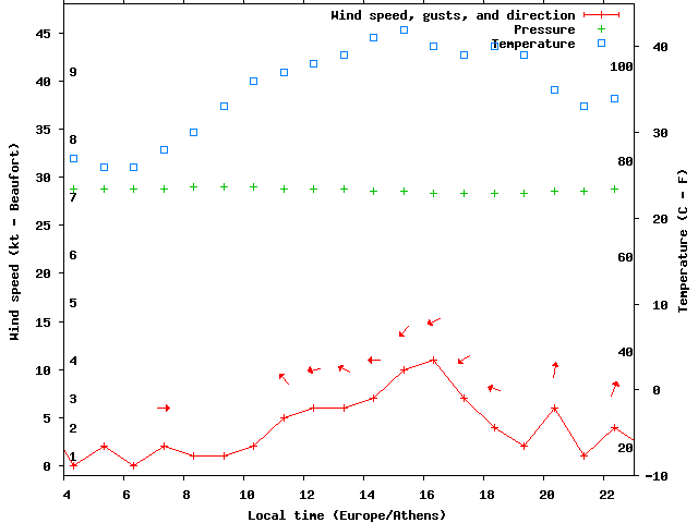 Weather graph
