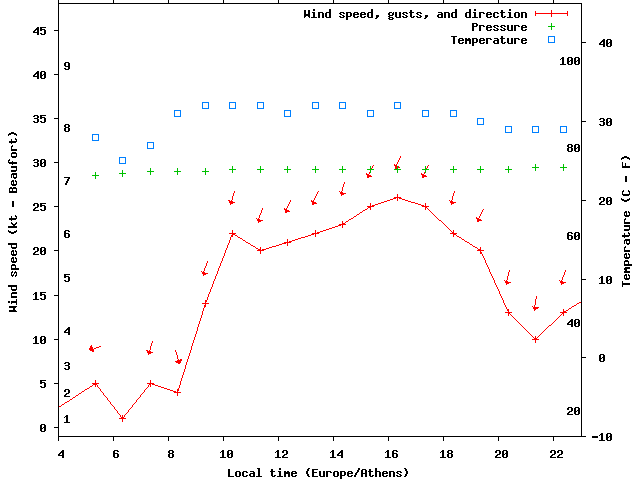 Weather graph