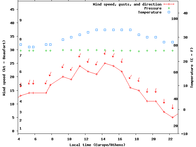 Weather graph