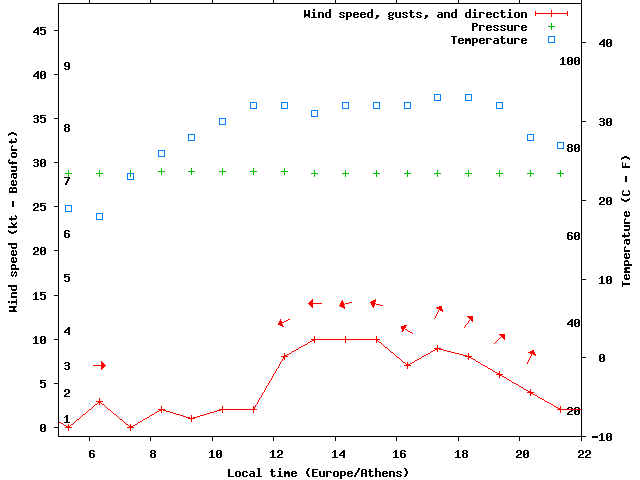 Weather graph