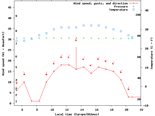 Weather graph