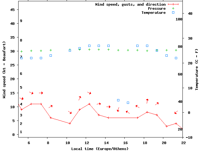 Weather graph