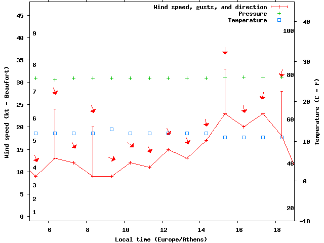 Weather graph