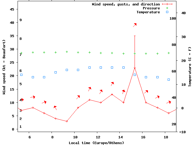 Weather graph