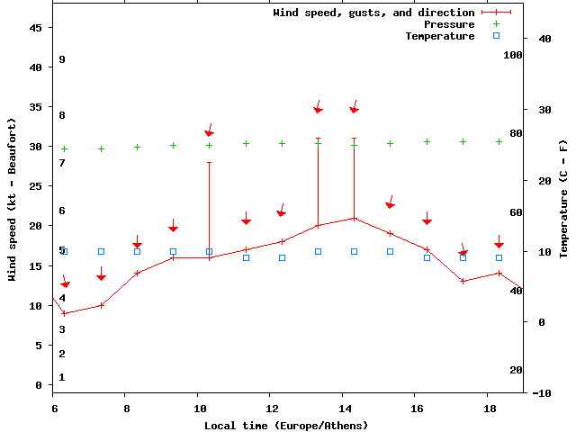 Weather graph