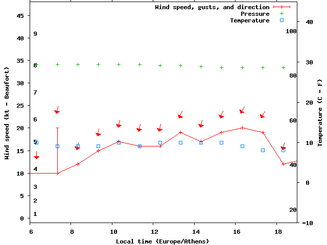 Weather graph