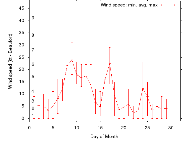 Monthly wind variation chart