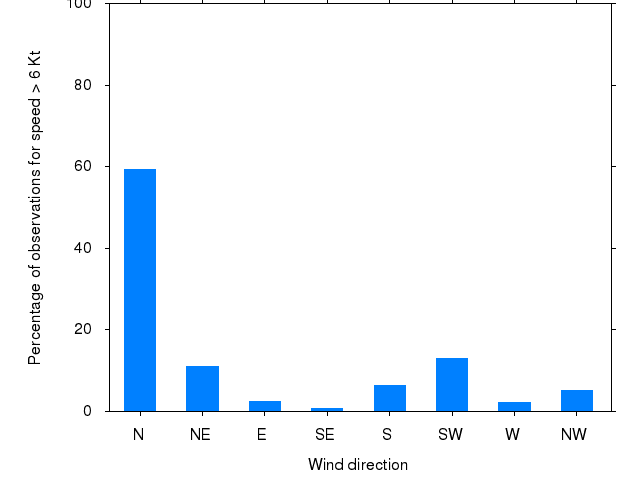 Monthly wind direction chart