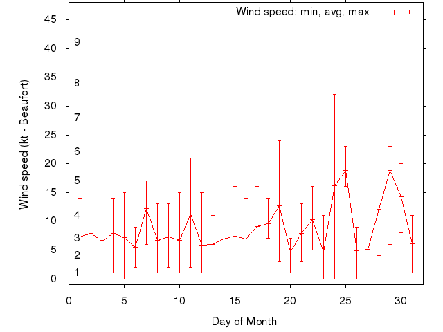 Monthly wind variation chart