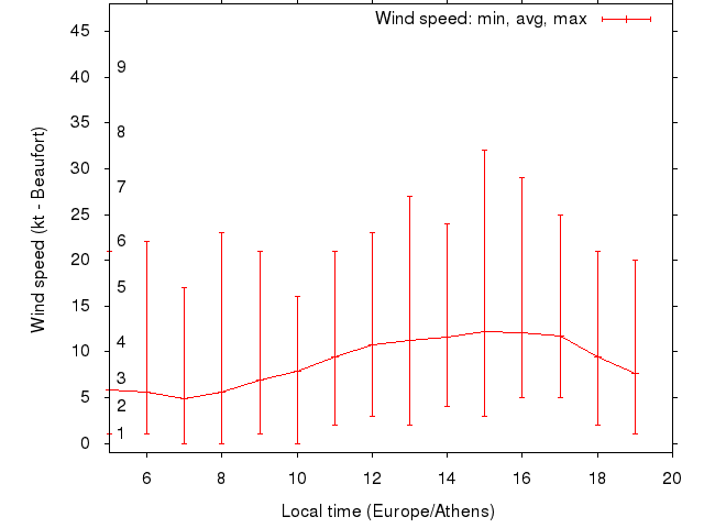Daily wind variation chart