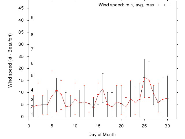 Monthly wind variation chart