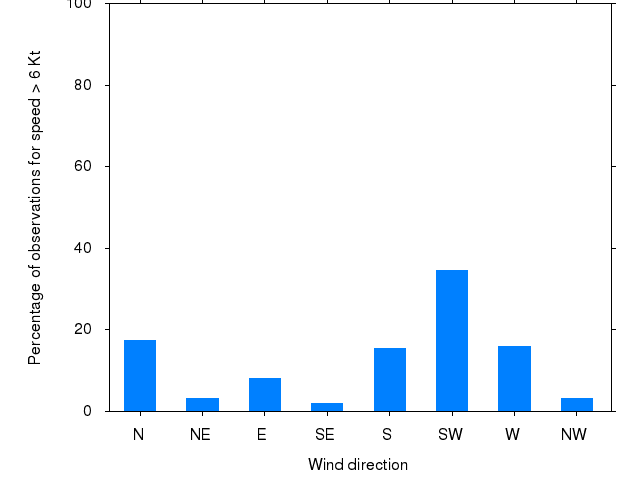 Monthly wind direction chart