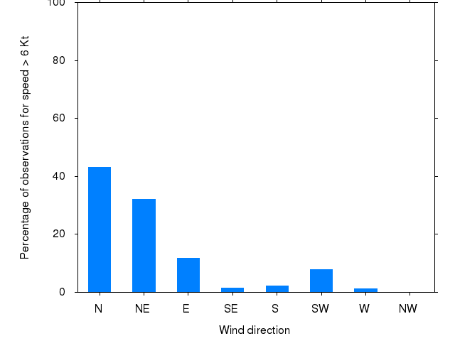 Monthly wind direction chart