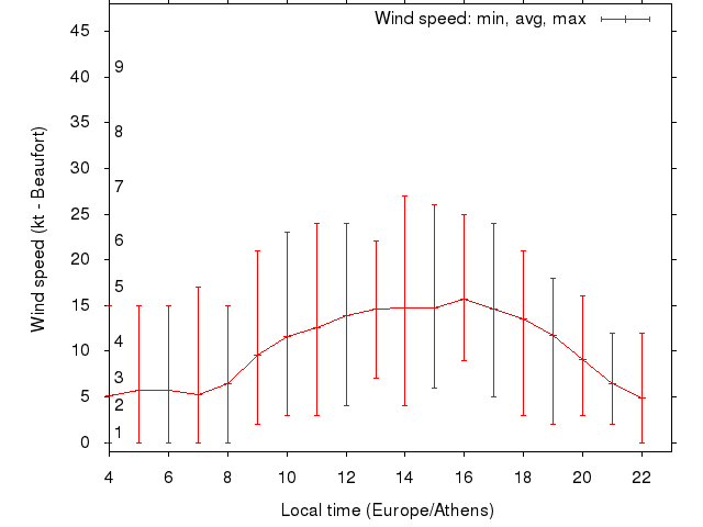 Daily wind variation chart