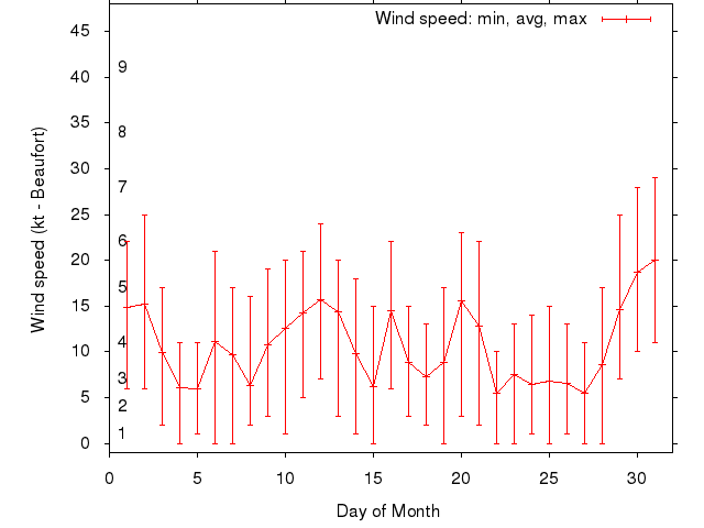Monthly wind variation chart