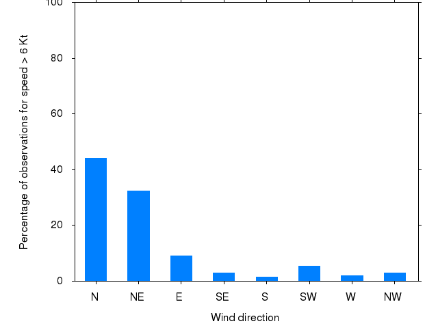 Monthly wind direction chart