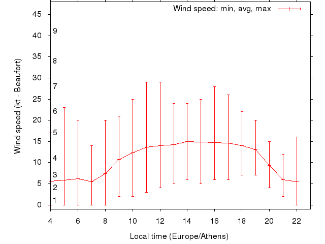 Daily wind variation chart