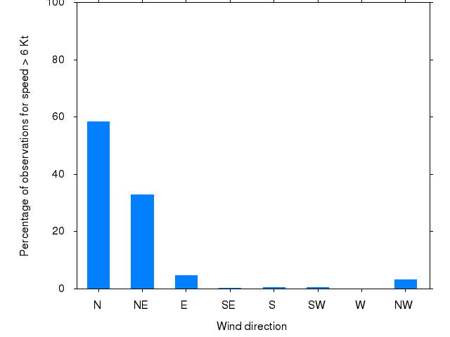 Monthly wind direction chart