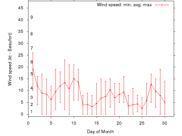 Monthly wind variation chart