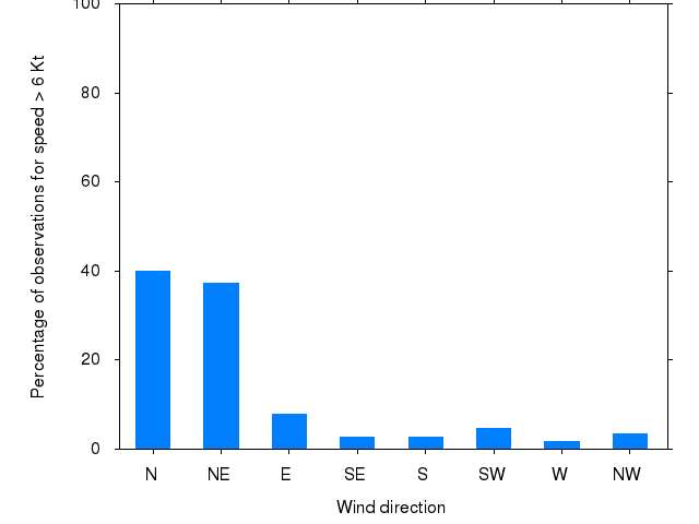 Monthly wind direction chart