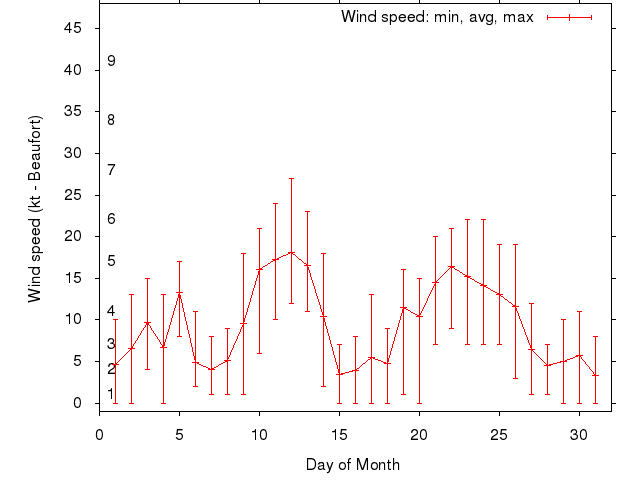 Monthly wind variation chart