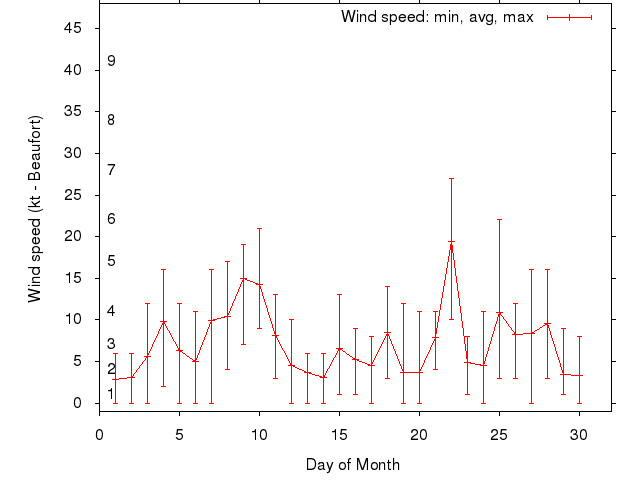 Monthly wind variation chart