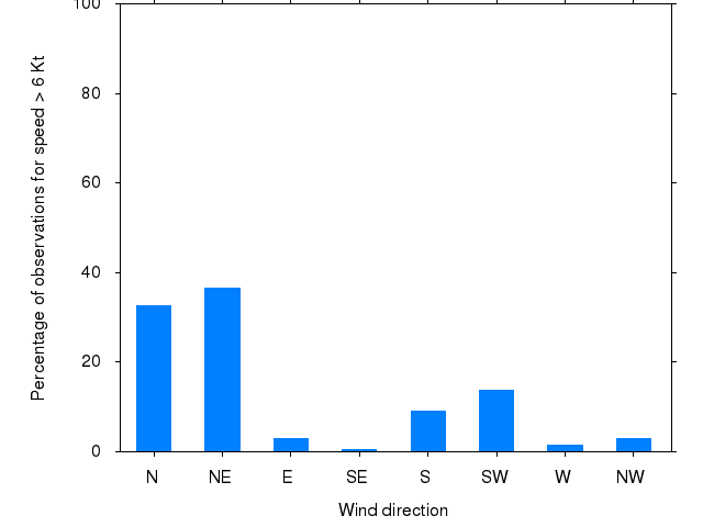 Monthly wind direction chart