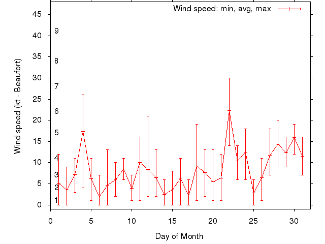 Monthly wind variation chart