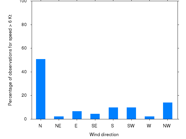 Monthly wind direction chart