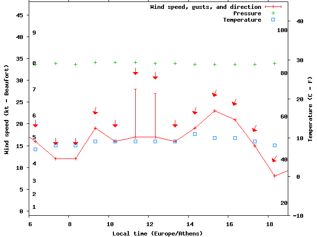 Weather graph