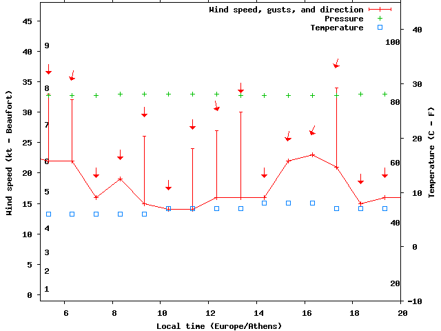 Weather graph