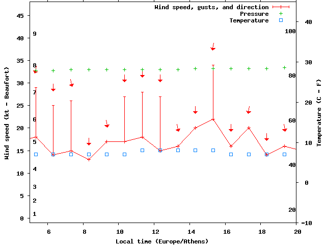 Weather graph