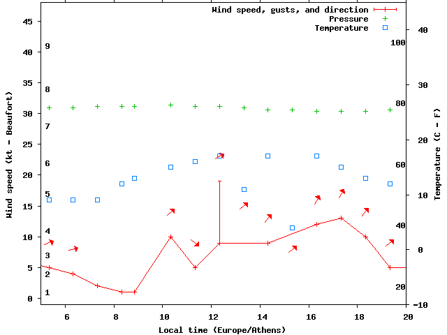Weather graph
