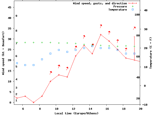 Weather graph