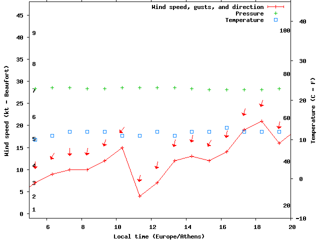 Weather graph