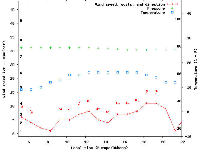 Weather graph