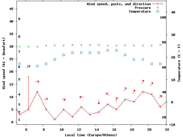 Weather graph