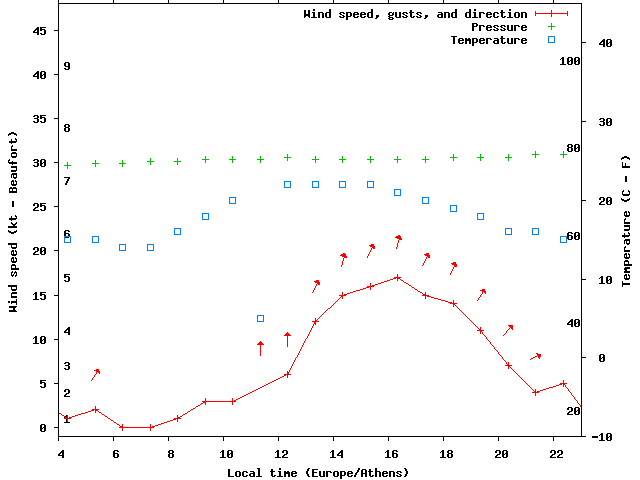 Weather graph