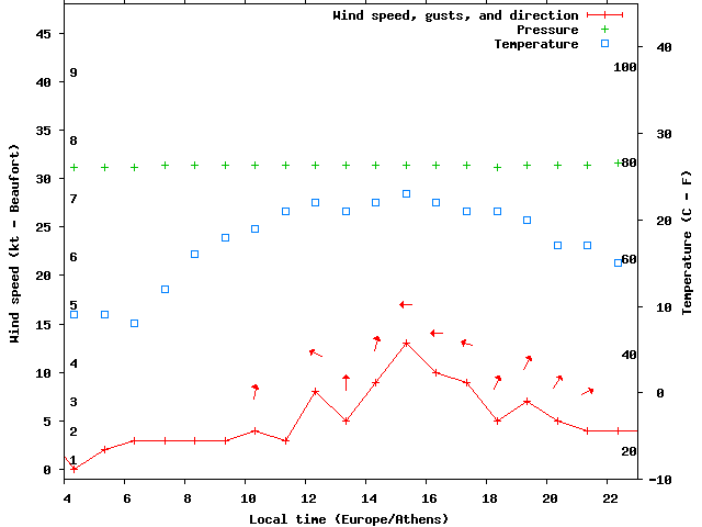Weather graph