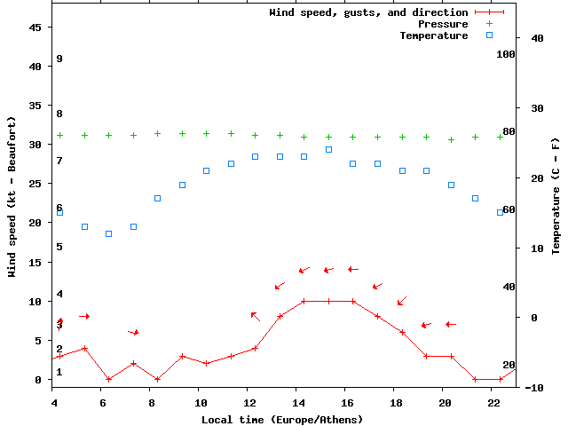 Weather graph