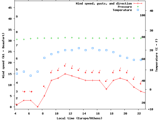 Weather graph