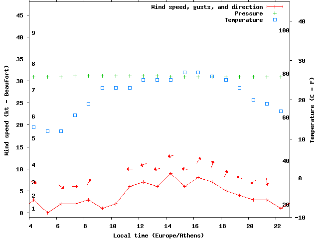 Weather graph