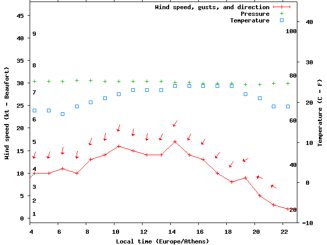 Weather graph