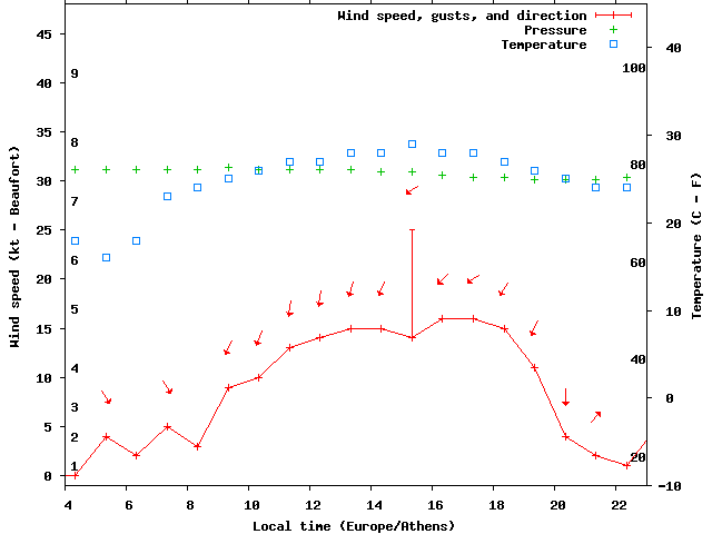 Weather graph