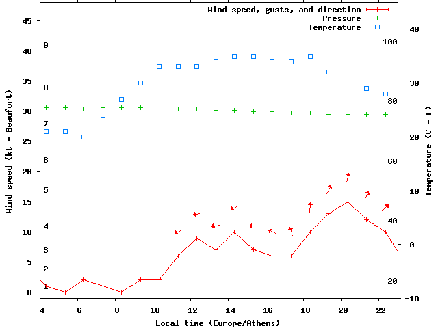 Weather graph