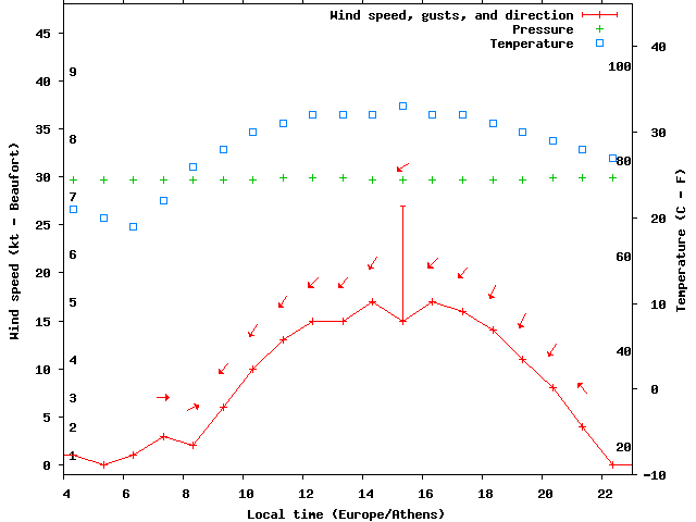 Weather graph